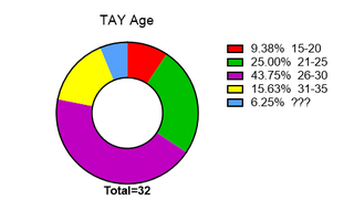 Illustration for article titled TAY Scientific Survey: Graphs N' Stuff